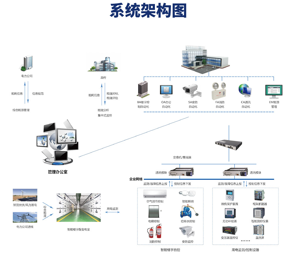 樓宇自控係統，樓宇自控係統廠家，樓宇自動化控製