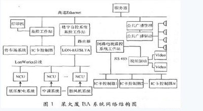 樓宇自控係統，品牌排行榜