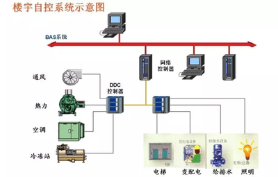 樓宇自控示意圖