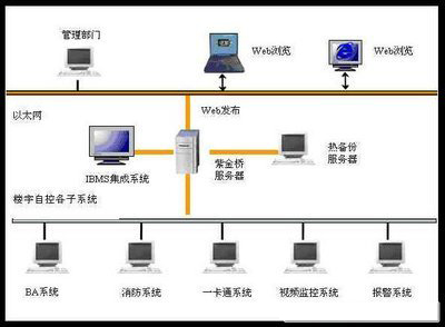 樓宇自控係統，智能化樓宇管理