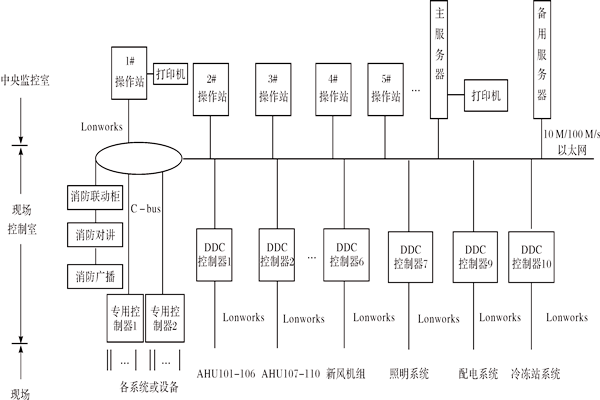 樓宇控製係統如何進行產品選型？