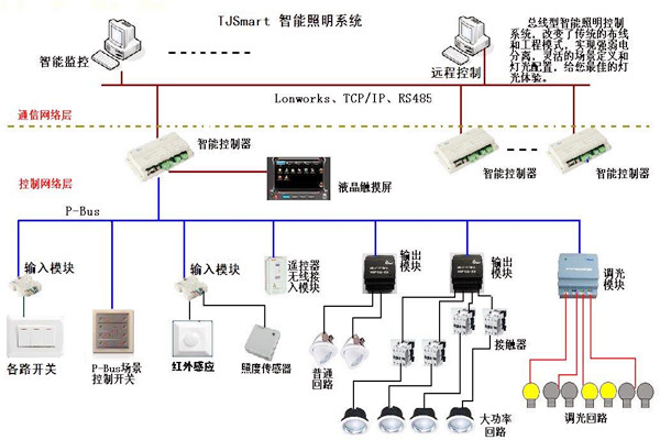 樓宇控製的四大基本照明控製方法！