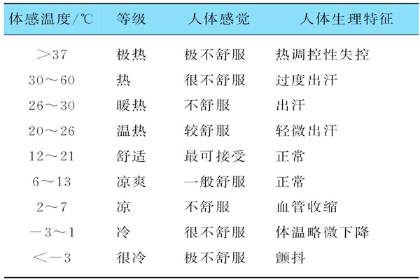 基於體感溫度的樓宇自控需要具備哪些特征？