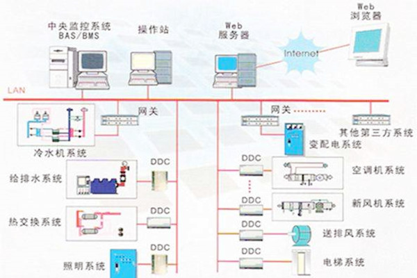 樓宇自控係統的常用的協議有哪些？