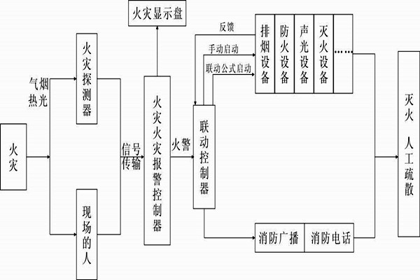 自動報警功能在樓宇自控係統中的展現！