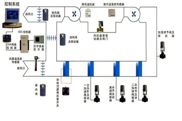 在樓宇自控領域，空調係統發揮什麽作用？