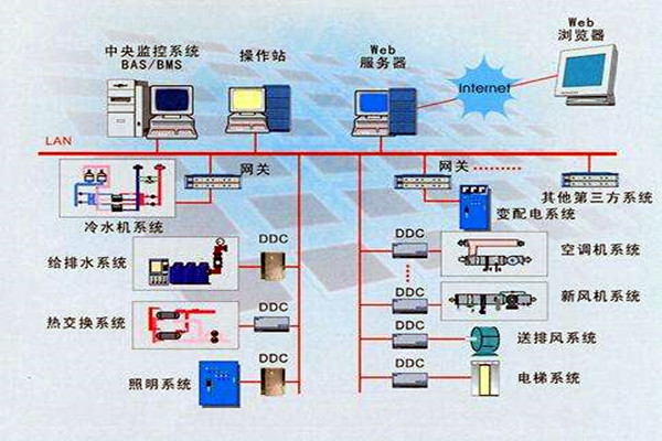 樓宇智能化係統的設計依據有哪些？