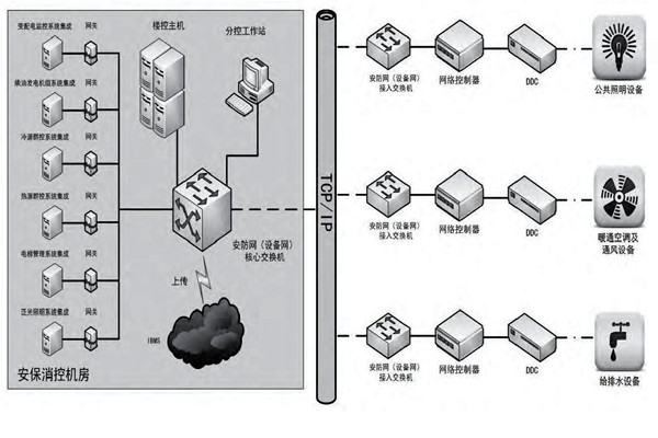 你是如何理解樓宇自控的？