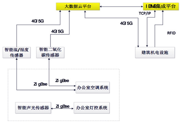 如何設計出一個高效的樓宇自控BAS係統？