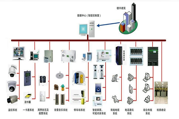 樓宇自控係統的部署應該如何規劃布線？(圖1)