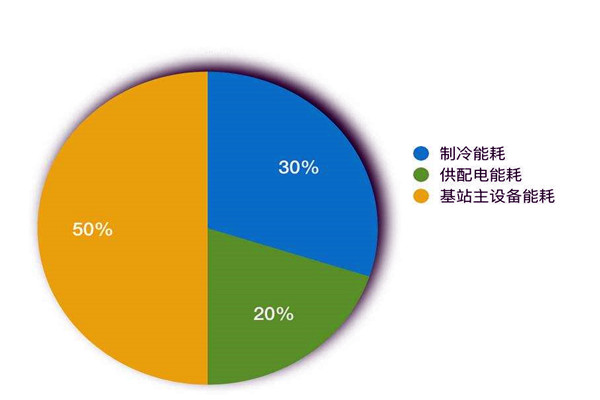 樓宇智能化係統如何進行能耗統計？