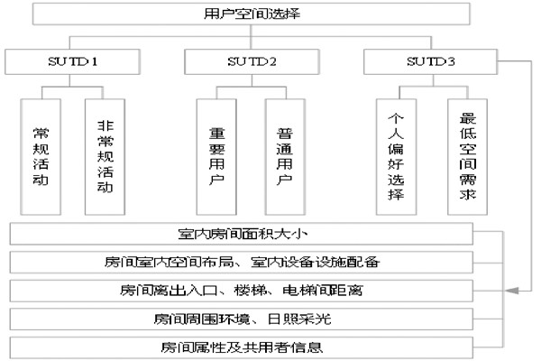 通過BIM和SUA實現樓宇自控的空間管理！