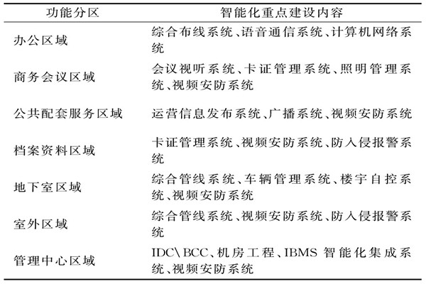 樓宇智能化係統需要涉及哪些功能區域？