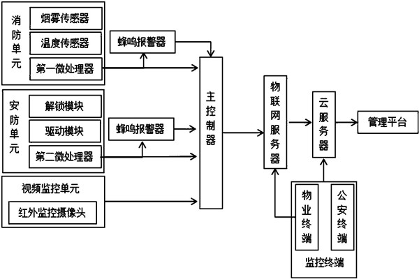 樓宇智能化係統監控部分的架構！