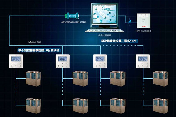 宮庭海分析現代樓宇控製係統發展現狀！