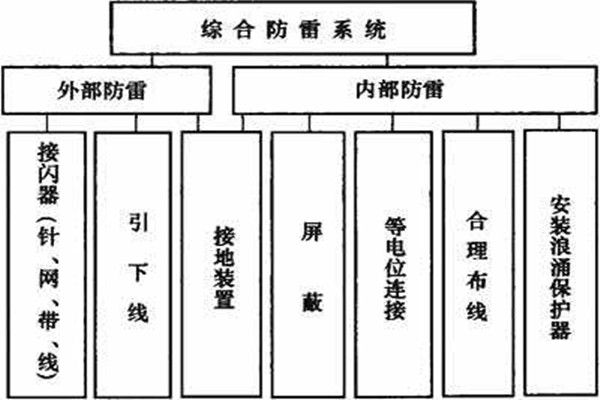 樓宇控製係統如何實現樓宇綜合防雷？