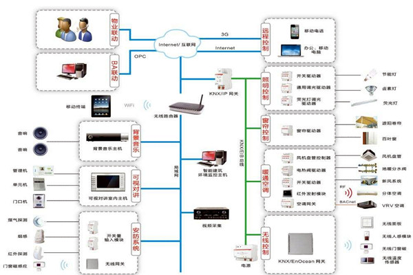 智能樓宇控製係統如何進行應急指揮？