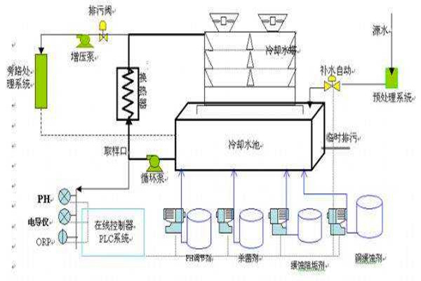 與樓宇自控係統有關聯的給排水工程！