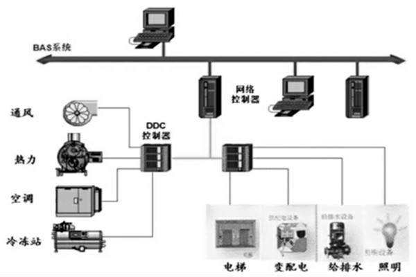 樓宇智能化係統的設計程序與配合需求！