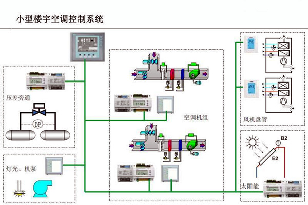 智能樓宇控製係統對電子信息技術的依賴！