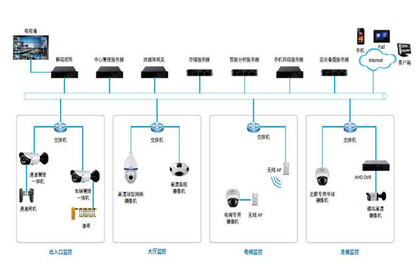 樓宇控製係統的安防配置可以參照哪些原則？