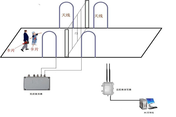 什麽是樓宇控製係統RFID係統？