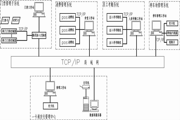 什麽是智能樓宇控製係統的一卡通？