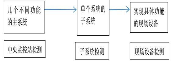 樓宇自動化係統正規的檢測方法！