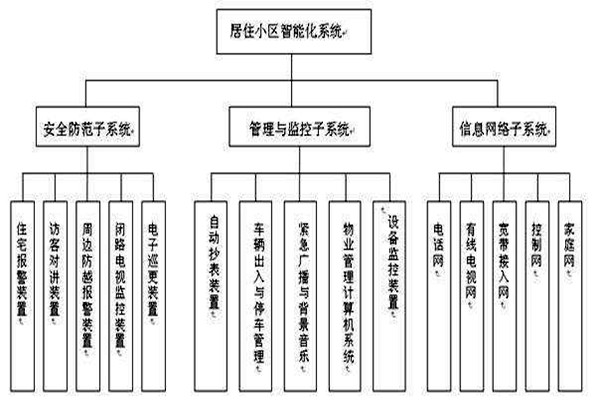 透過樓宇智能化係統分類了解其檢測工作！