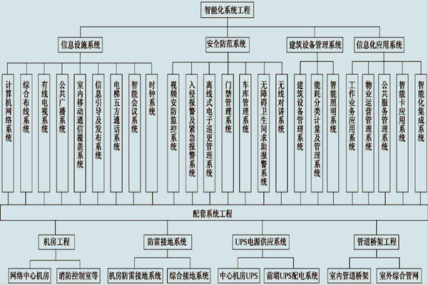 展廳樓宇控製係統的具體配置！