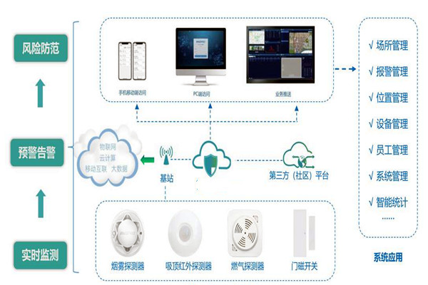 樓宇智能化係統的集成要經曆哪些過程？