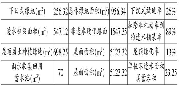 海綿城市施工階段樓宇自控的應用！