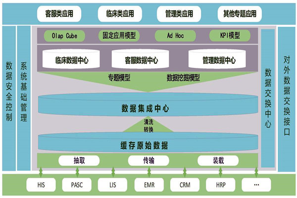 醫療機構樓宇智能化需要建設數據中心！