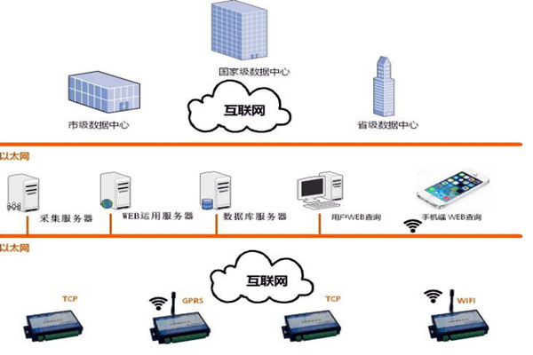 樓宇智能化係統的網絡規劃和平台建設！