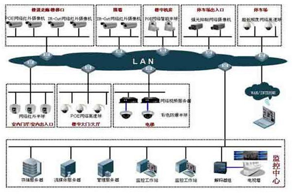 樓宇自控係統的集散型網絡結構！