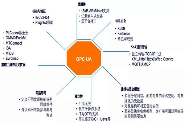 樓宇自動化係統模型的技術特點！