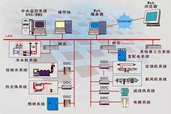 樓宇控製係統重要的四個子係統！