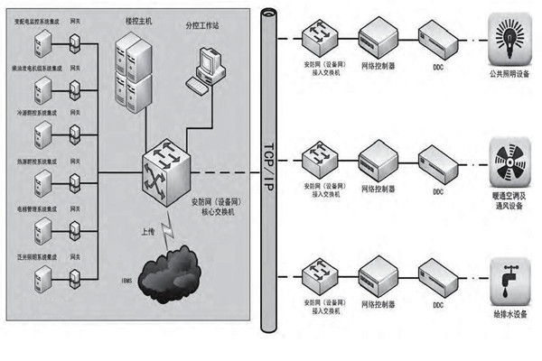 專業性低的問題對樓宇控製市場發展影響很大！