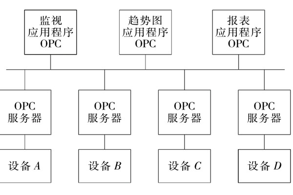 樓宇自控係統OPC的設備互聯原理！