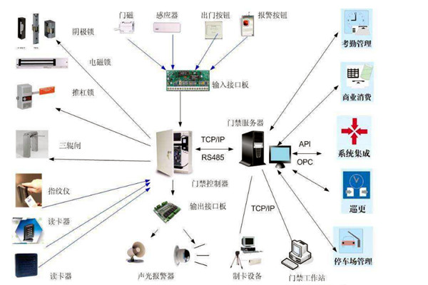 樓宇智能化係統對網絡通信技術的應用體現在哪些方麵？