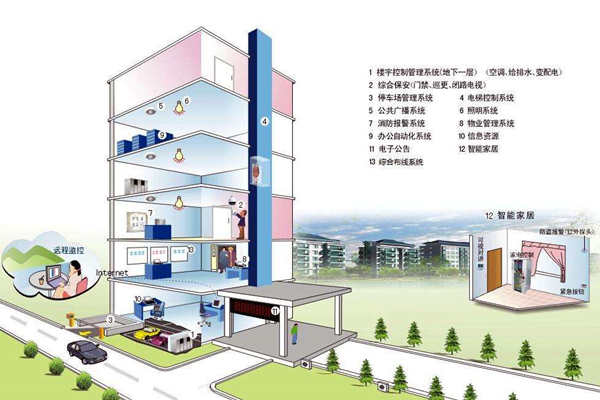 我國樓宇自控係統發展不均衡！(圖1)