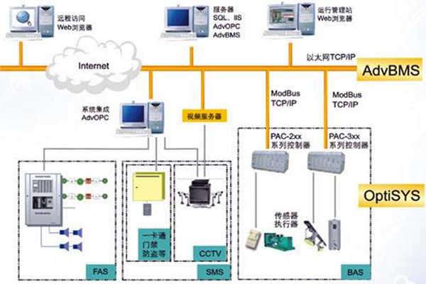 全麵樓宇自動化係統的的構建！(圖1)