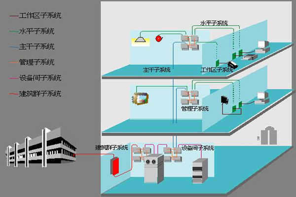 醫院樓宇自動化如何部署綜合布線係統？(圖1)